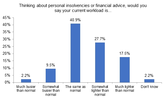 Bar chart showing how personal insolvency professionals' workloads had been affected by the coronavirus pandemic