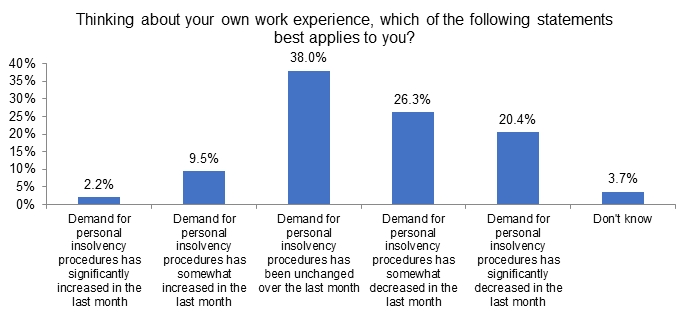 Bar chart showing how demand for personal insolvency work had been affected by the coronavirus pandemic