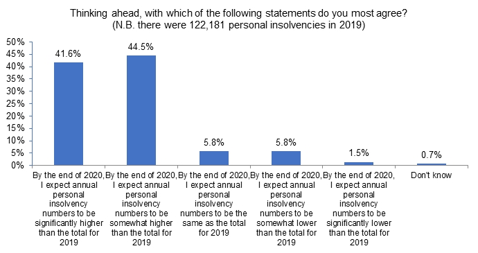 Bar chart showing predictions for personal insolvency numbers in 2020