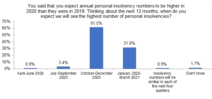 Bar chart showing when survey respondents expect most personal insolvencies to take place