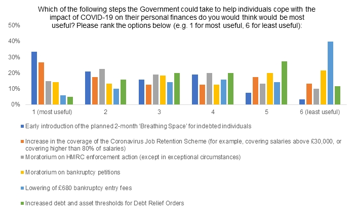 Bar chart showing the possible Government measures that respondents thought would be most helpful in reducing personal insolvency numbers