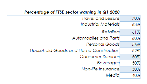  Percentage of FTSE sector warning in Q1 2020